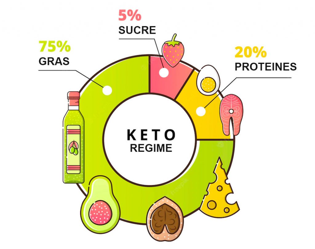 ≡ Régime Keto (Cétogène) Aliments, Bienfaits, Recettes & Conseils