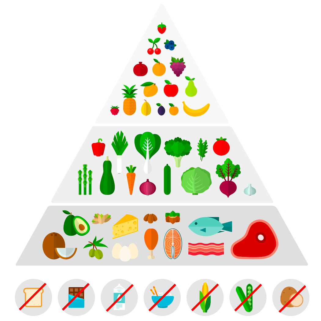 pyramide des aliments keto